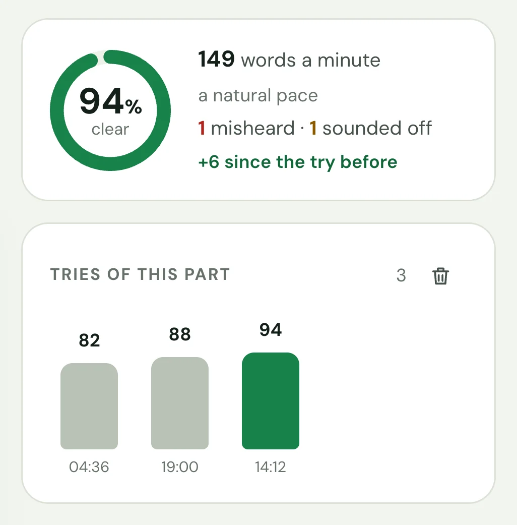The score ring at 94% clear, 149 words a minute, a natural pace, 1 misheard and 1 sounded off, plus 6 since the try before, above a chart of tries at 82, 88 and 94.